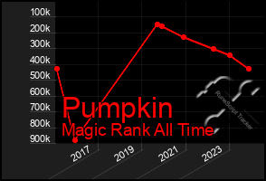 Total Graph of Pumpkin