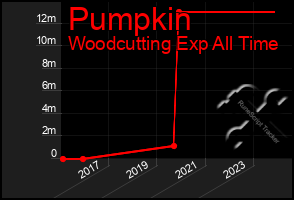 Total Graph of Pumpkin