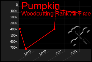 Total Graph of Pumpkin