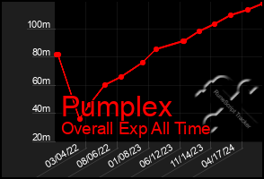 Total Graph of Pumplex