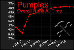 Total Graph of Pumplex