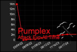 Total Graph of Pumplex