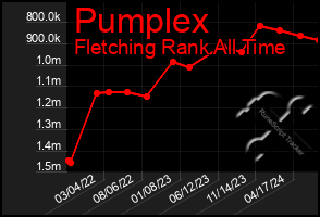 Total Graph of Pumplex