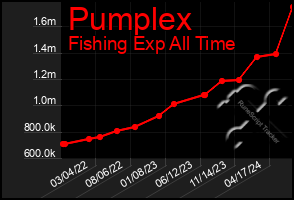 Total Graph of Pumplex
