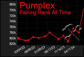 Total Graph of Pumplex