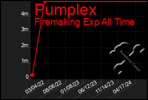 Total Graph of Pumplex