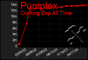 Total Graph of Pumplex