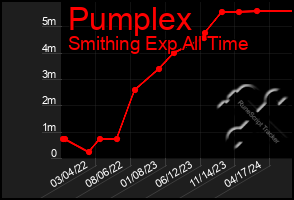 Total Graph of Pumplex
