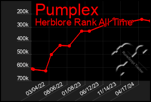 Total Graph of Pumplex