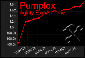 Total Graph of Pumplex