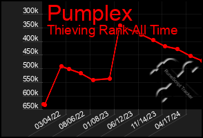 Total Graph of Pumplex