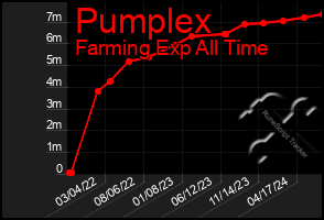 Total Graph of Pumplex