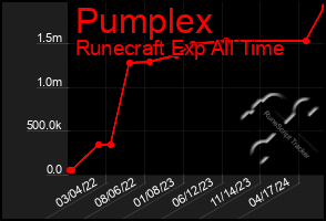 Total Graph of Pumplex