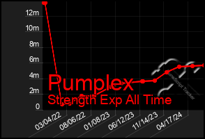 Total Graph of Pumplex
