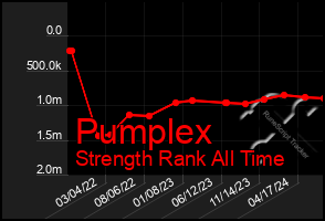 Total Graph of Pumplex