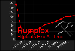 Total Graph of Pumplex