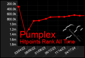 Total Graph of Pumplex