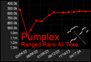 Total Graph of Pumplex