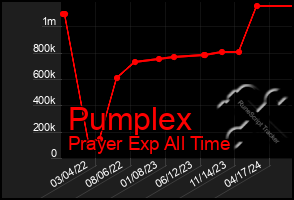 Total Graph of Pumplex
