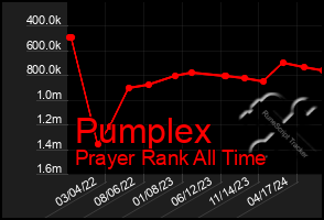Total Graph of Pumplex