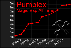 Total Graph of Pumplex