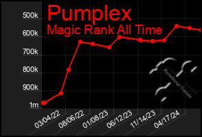 Total Graph of Pumplex