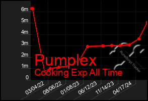 Total Graph of Pumplex