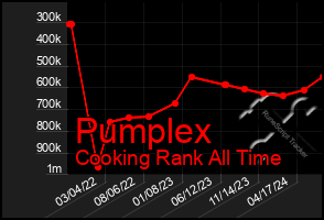 Total Graph of Pumplex