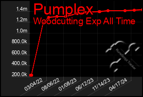 Total Graph of Pumplex