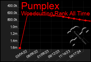 Total Graph of Pumplex