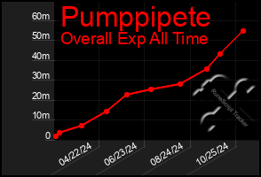 Total Graph of Pumppipete