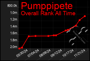 Total Graph of Pumppipete