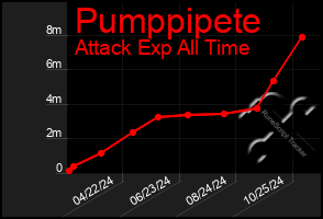 Total Graph of Pumppipete