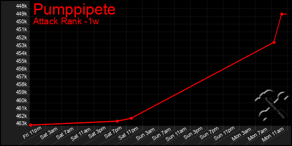 Last 7 Days Graph of Pumppipete