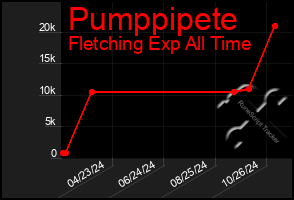 Total Graph of Pumppipete