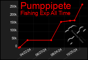 Total Graph of Pumppipete