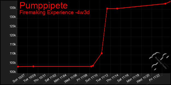 Last 31 Days Graph of Pumppipete