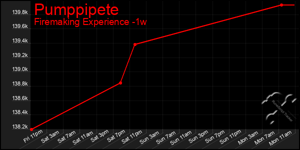 Last 7 Days Graph of Pumppipete