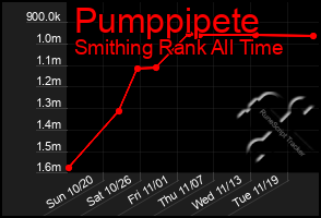 Total Graph of Pumppipete