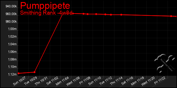 Last 31 Days Graph of Pumppipete