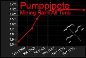 Total Graph of Pumppipete