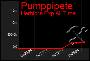 Total Graph of Pumppipete