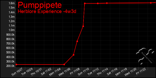 Last 31 Days Graph of Pumppipete