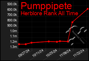 Total Graph of Pumppipete