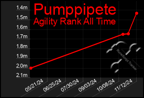 Total Graph of Pumppipete