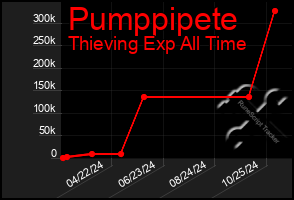 Total Graph of Pumppipete