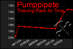 Total Graph of Pumppipete