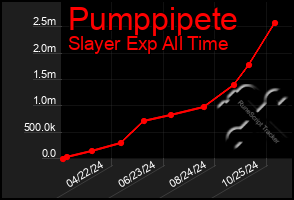 Total Graph of Pumppipete