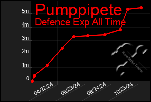 Total Graph of Pumppipete