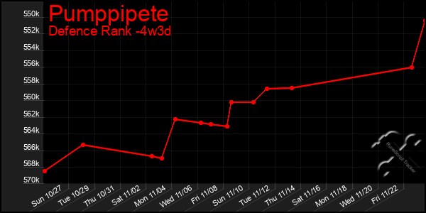 Last 31 Days Graph of Pumppipete